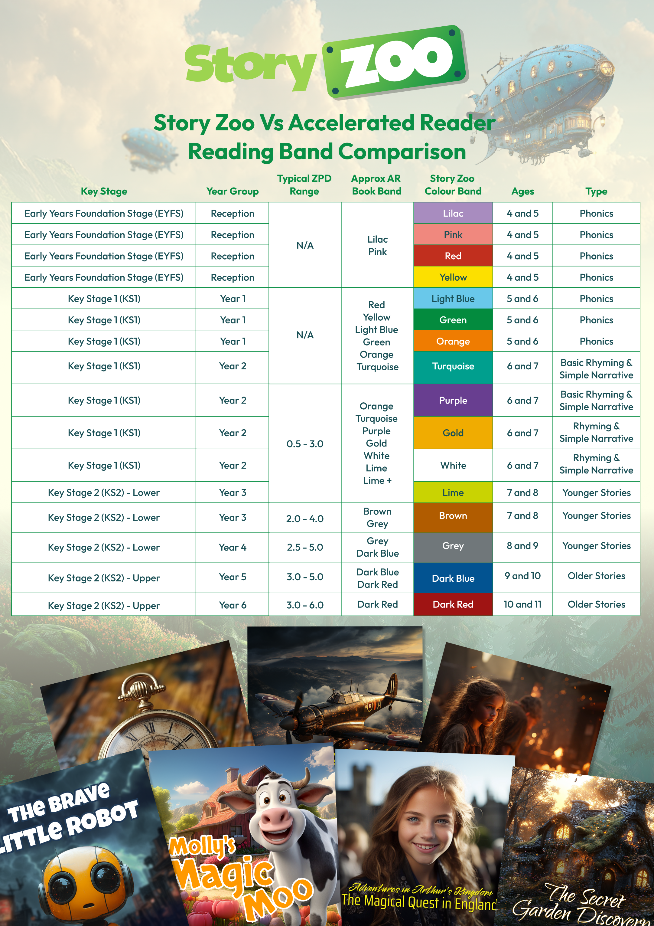 Story Zoo Vs Accelerated Reader
