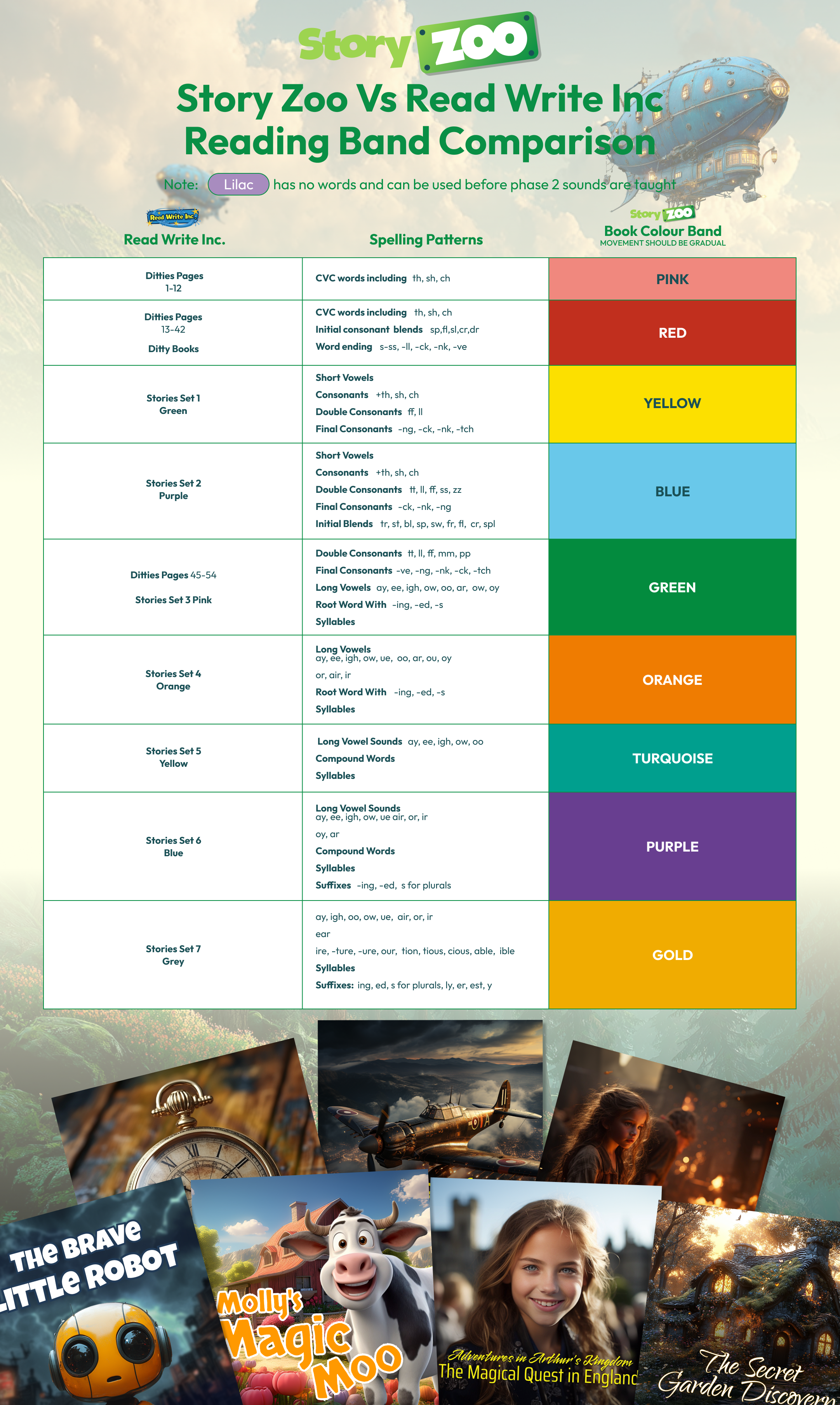 Story Zoo Vs Read Write Inc